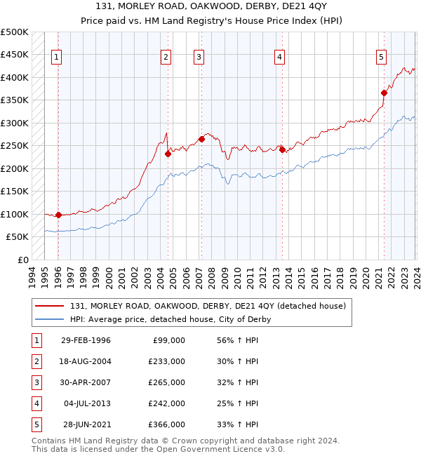 131, MORLEY ROAD, OAKWOOD, DERBY, DE21 4QY: Price paid vs HM Land Registry's House Price Index