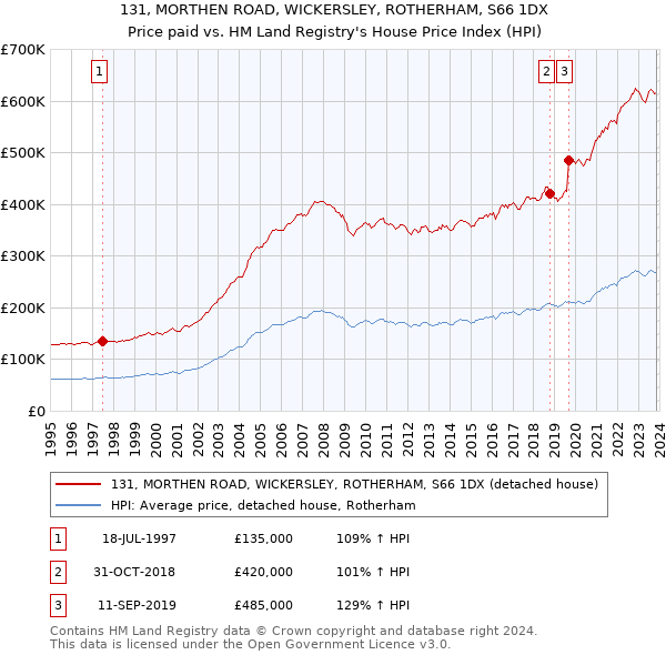 131, MORTHEN ROAD, WICKERSLEY, ROTHERHAM, S66 1DX: Price paid vs HM Land Registry's House Price Index