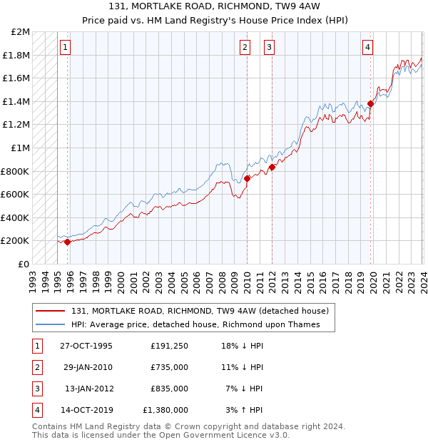 131, MORTLAKE ROAD, RICHMOND, TW9 4AW: Price paid vs HM Land Registry's House Price Index