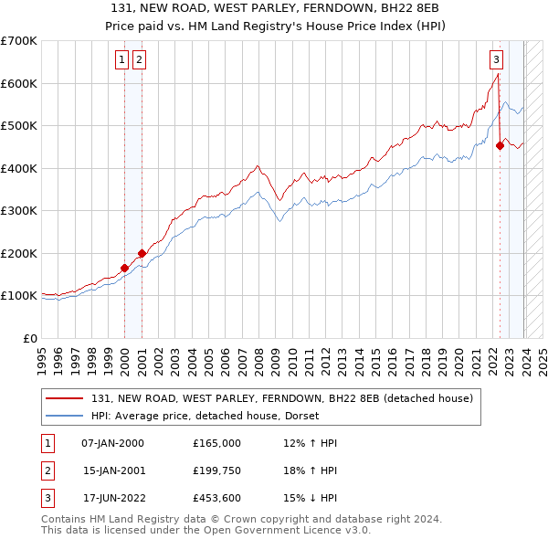 131, NEW ROAD, WEST PARLEY, FERNDOWN, BH22 8EB: Price paid vs HM Land Registry's House Price Index