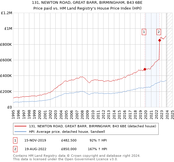 131, NEWTON ROAD, GREAT BARR, BIRMINGHAM, B43 6BE: Price paid vs HM Land Registry's House Price Index