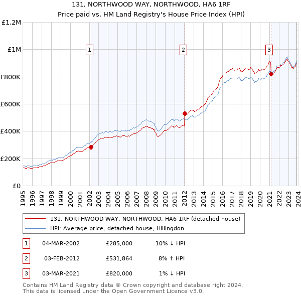 131, NORTHWOOD WAY, NORTHWOOD, HA6 1RF: Price paid vs HM Land Registry's House Price Index
