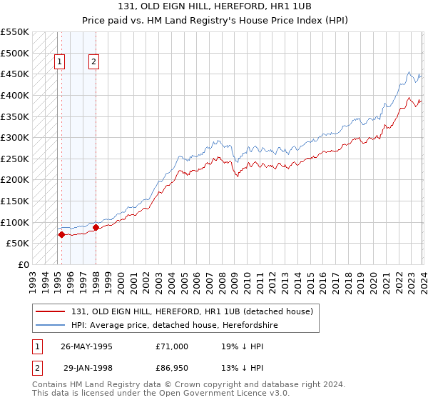 131, OLD EIGN HILL, HEREFORD, HR1 1UB: Price paid vs HM Land Registry's House Price Index
