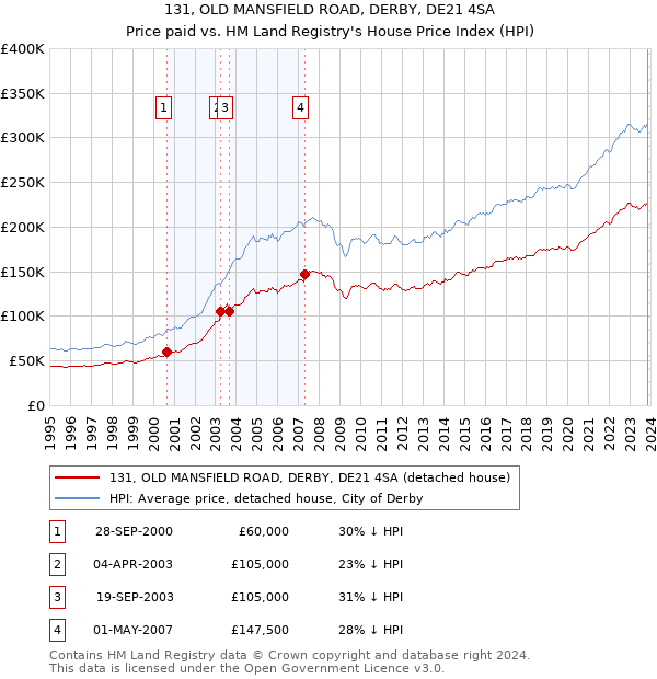 131, OLD MANSFIELD ROAD, DERBY, DE21 4SA: Price paid vs HM Land Registry's House Price Index