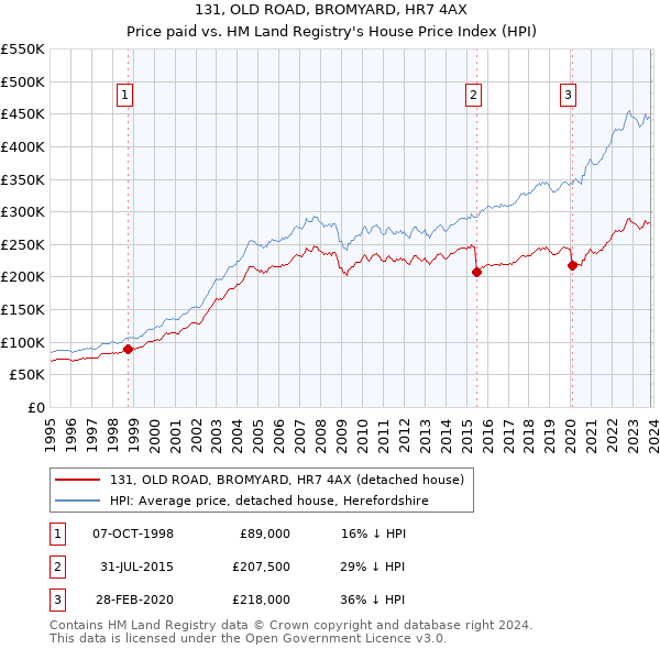 131, OLD ROAD, BROMYARD, HR7 4AX: Price paid vs HM Land Registry's House Price Index
