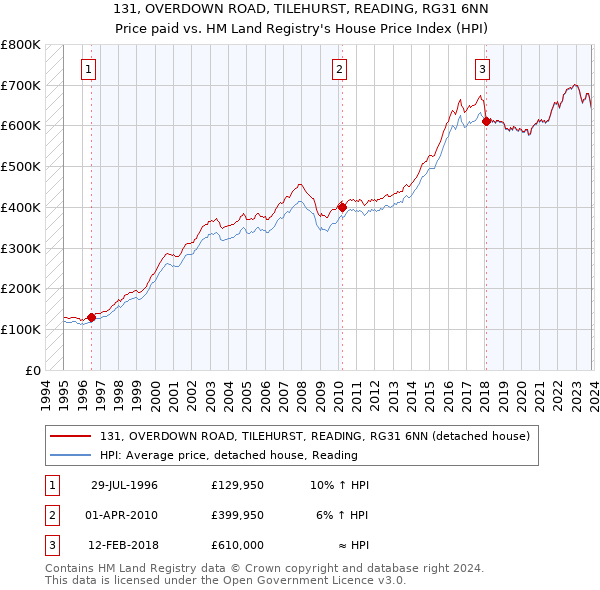 131, OVERDOWN ROAD, TILEHURST, READING, RG31 6NN: Price paid vs HM Land Registry's House Price Index