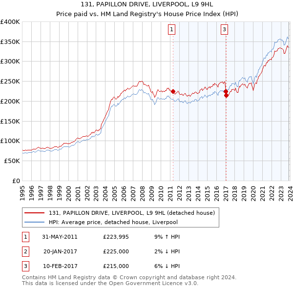 131, PAPILLON DRIVE, LIVERPOOL, L9 9HL: Price paid vs HM Land Registry's House Price Index
