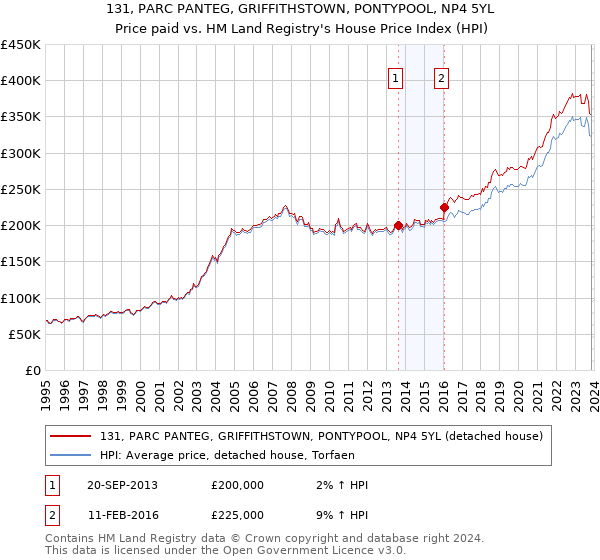 131, PARC PANTEG, GRIFFITHSTOWN, PONTYPOOL, NP4 5YL: Price paid vs HM Land Registry's House Price Index