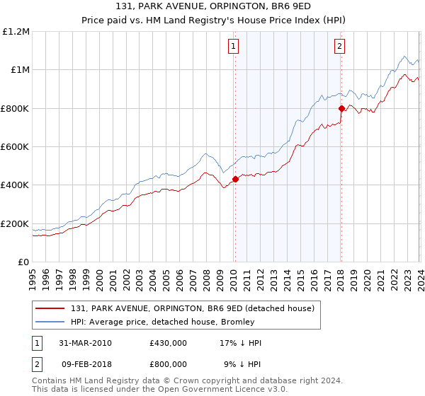 131, PARK AVENUE, ORPINGTON, BR6 9ED: Price paid vs HM Land Registry's House Price Index