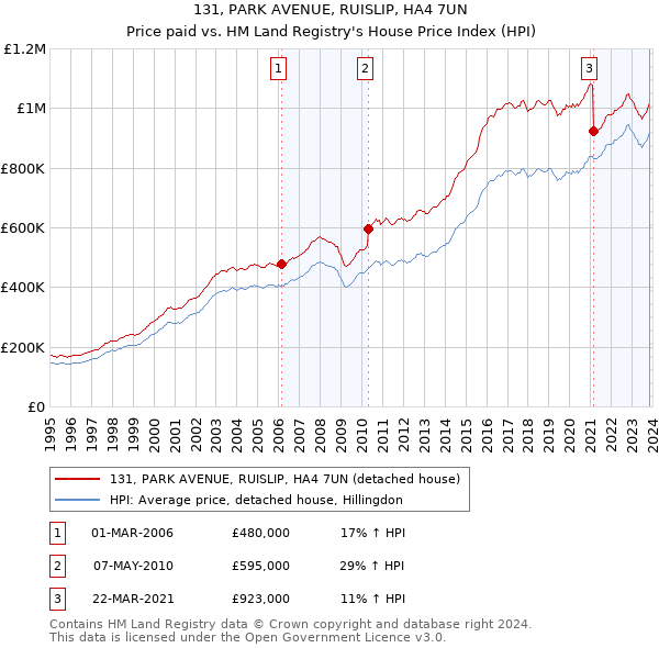131, PARK AVENUE, RUISLIP, HA4 7UN: Price paid vs HM Land Registry's House Price Index