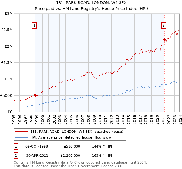 131, PARK ROAD, LONDON, W4 3EX: Price paid vs HM Land Registry's House Price Index