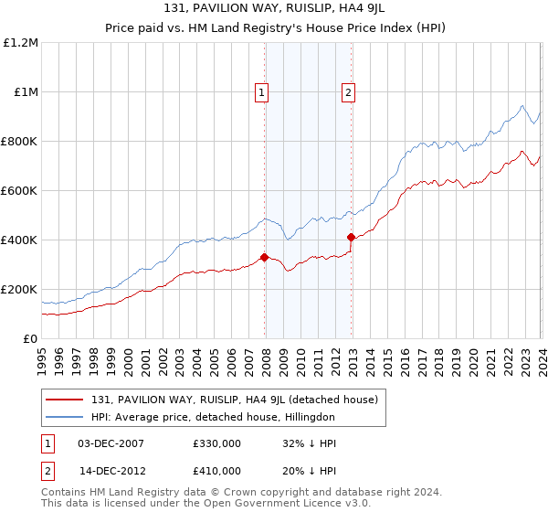 131, PAVILION WAY, RUISLIP, HA4 9JL: Price paid vs HM Land Registry's House Price Index
