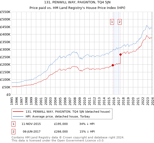 131, PENWILL WAY, PAIGNTON, TQ4 5JN: Price paid vs HM Land Registry's House Price Index