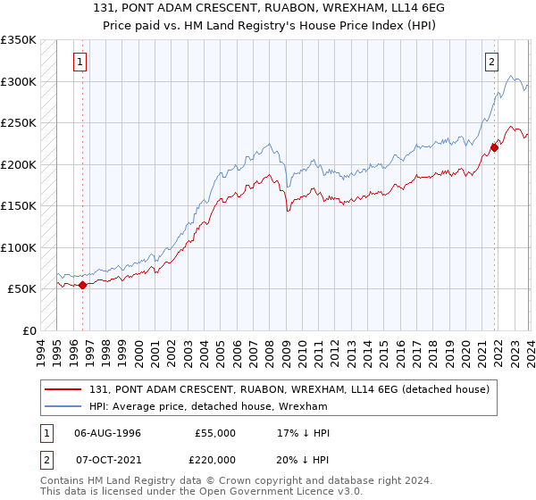 131, PONT ADAM CRESCENT, RUABON, WREXHAM, LL14 6EG: Price paid vs HM Land Registry's House Price Index