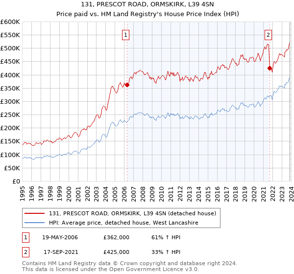 131, PRESCOT ROAD, ORMSKIRK, L39 4SN: Price paid vs HM Land Registry's House Price Index