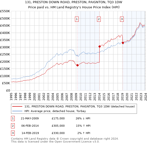 131, PRESTON DOWN ROAD, PRESTON, PAIGNTON, TQ3 1DW: Price paid vs HM Land Registry's House Price Index