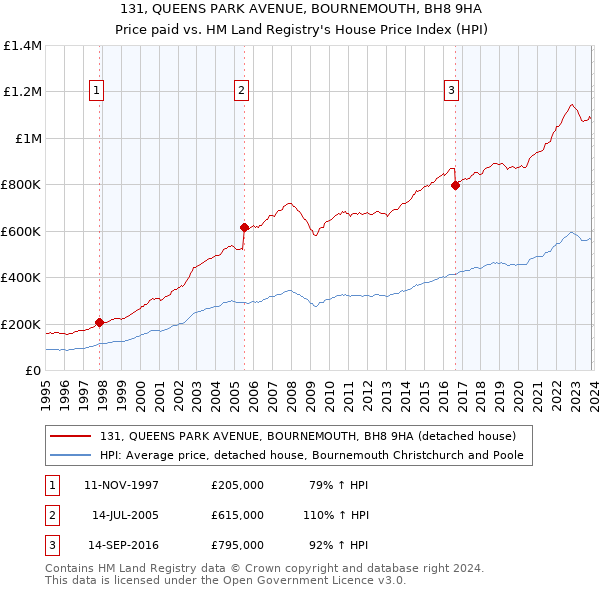 131, QUEENS PARK AVENUE, BOURNEMOUTH, BH8 9HA: Price paid vs HM Land Registry's House Price Index