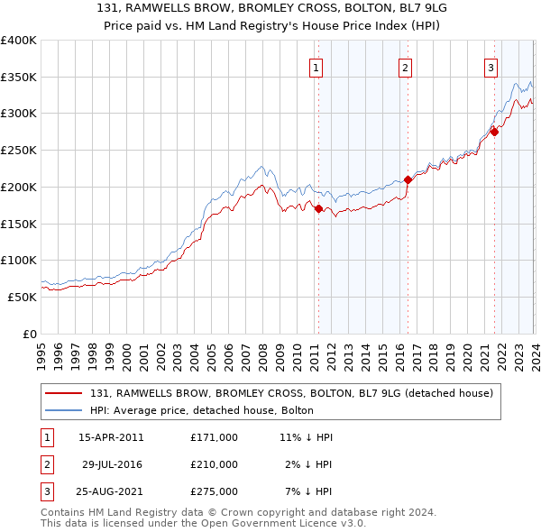 131, RAMWELLS BROW, BROMLEY CROSS, BOLTON, BL7 9LG: Price paid vs HM Land Registry's House Price Index
