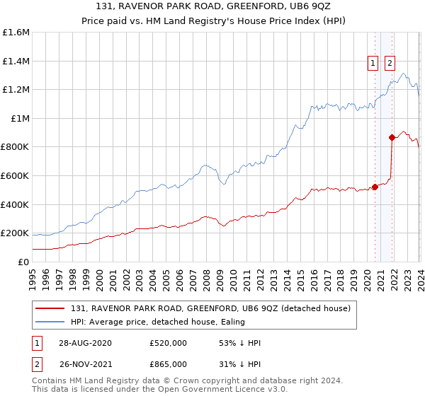 131, RAVENOR PARK ROAD, GREENFORD, UB6 9QZ: Price paid vs HM Land Registry's House Price Index