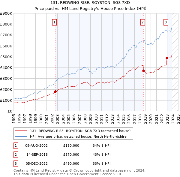131, REDWING RISE, ROYSTON, SG8 7XD: Price paid vs HM Land Registry's House Price Index