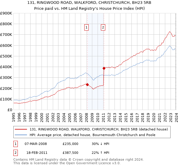 131, RINGWOOD ROAD, WALKFORD, CHRISTCHURCH, BH23 5RB: Price paid vs HM Land Registry's House Price Index