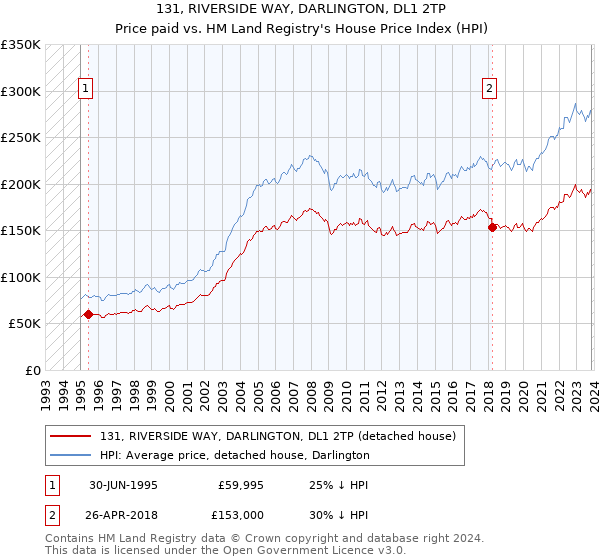 131, RIVERSIDE WAY, DARLINGTON, DL1 2TP: Price paid vs HM Land Registry's House Price Index