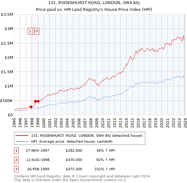 131, RODENHURST ROAD, LONDON, SW4 8AJ: Price paid vs HM Land Registry's House Price Index