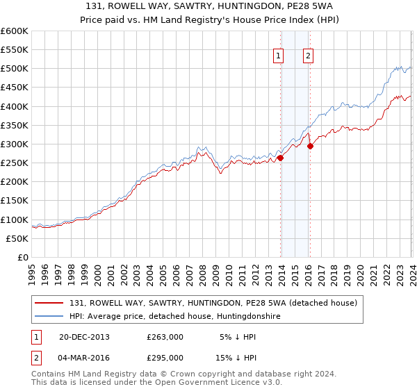 131, ROWELL WAY, SAWTRY, HUNTINGDON, PE28 5WA: Price paid vs HM Land Registry's House Price Index