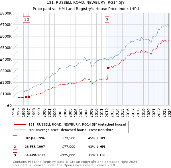 131, RUSSELL ROAD, NEWBURY, RG14 5JY: Price paid vs HM Land Registry's House Price Index