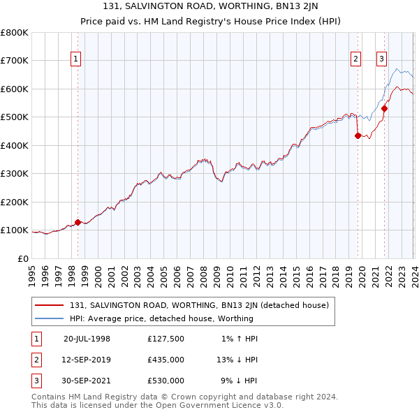 131, SALVINGTON ROAD, WORTHING, BN13 2JN: Price paid vs HM Land Registry's House Price Index