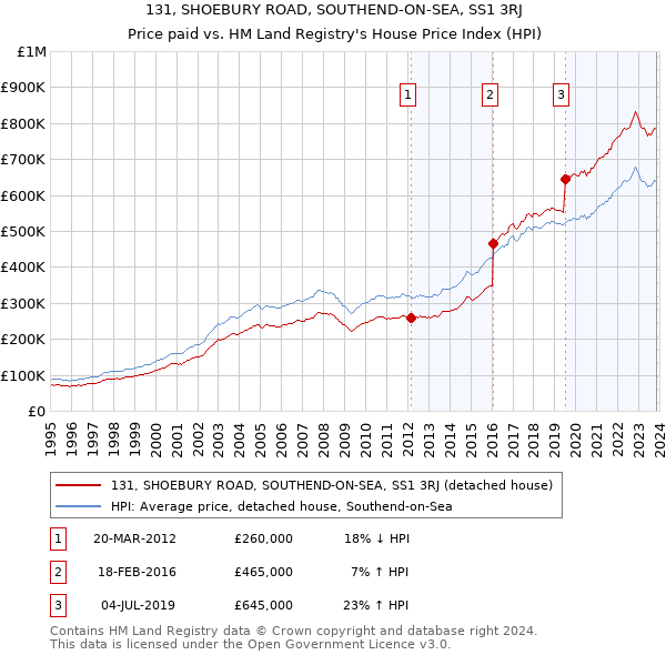 131, SHOEBURY ROAD, SOUTHEND-ON-SEA, SS1 3RJ: Price paid vs HM Land Registry's House Price Index