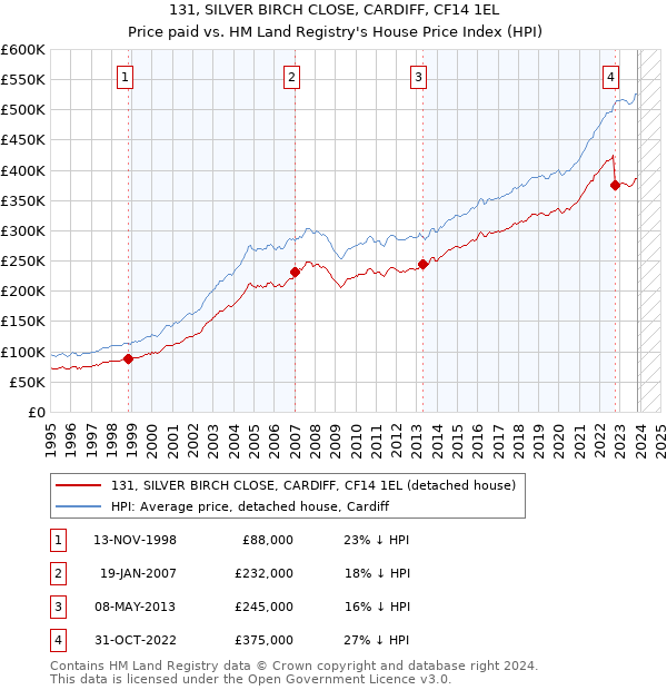 131, SILVER BIRCH CLOSE, CARDIFF, CF14 1EL: Price paid vs HM Land Registry's House Price Index