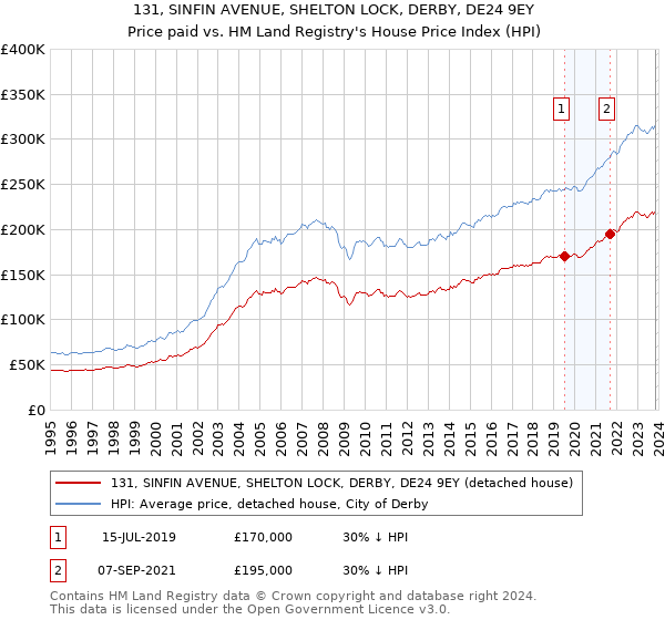 131, SINFIN AVENUE, SHELTON LOCK, DERBY, DE24 9EY: Price paid vs HM Land Registry's House Price Index