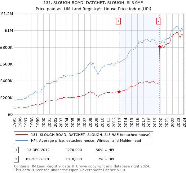 131, SLOUGH ROAD, DATCHET, SLOUGH, SL3 9AE: Price paid vs HM Land Registry's House Price Index
