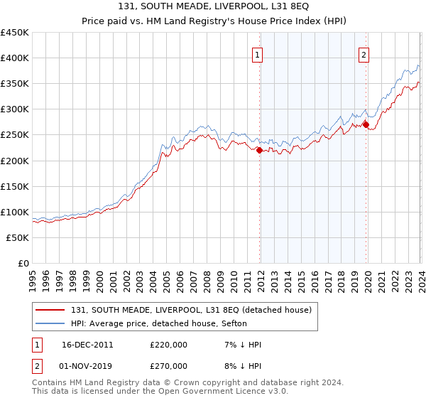 131, SOUTH MEADE, LIVERPOOL, L31 8EQ: Price paid vs HM Land Registry's House Price Index