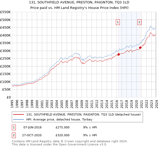 131, SOUTHFIELD AVENUE, PRESTON, PAIGNTON, TQ3 1LD: Price paid vs HM Land Registry's House Price Index
