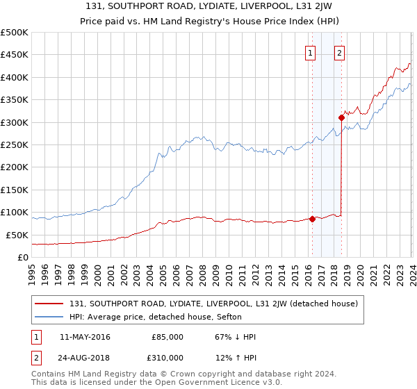 131, SOUTHPORT ROAD, LYDIATE, LIVERPOOL, L31 2JW: Price paid vs HM Land Registry's House Price Index