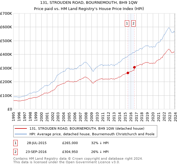 131, STROUDEN ROAD, BOURNEMOUTH, BH9 1QW: Price paid vs HM Land Registry's House Price Index