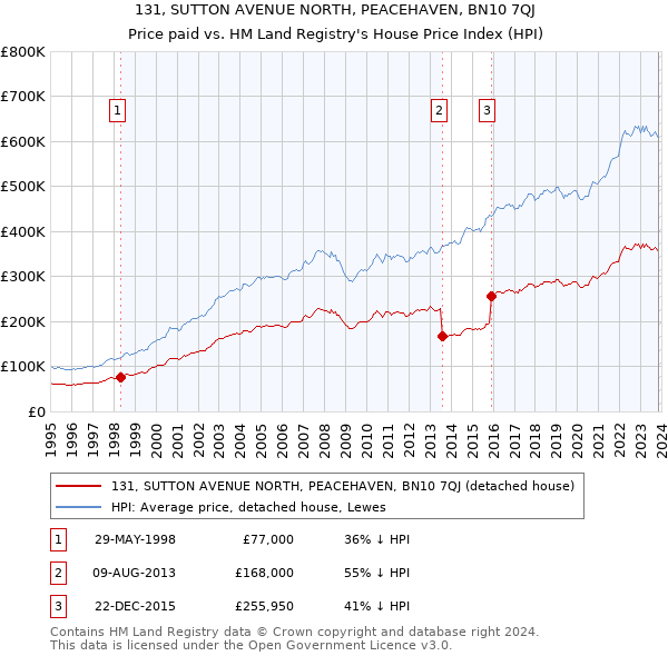 131, SUTTON AVENUE NORTH, PEACEHAVEN, BN10 7QJ: Price paid vs HM Land Registry's House Price Index