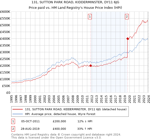 131, SUTTON PARK ROAD, KIDDERMINSTER, DY11 6JG: Price paid vs HM Land Registry's House Price Index