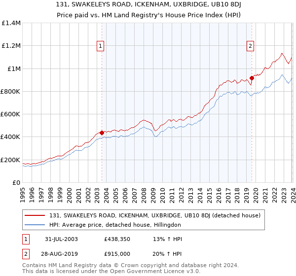131, SWAKELEYS ROAD, ICKENHAM, UXBRIDGE, UB10 8DJ: Price paid vs HM Land Registry's House Price Index