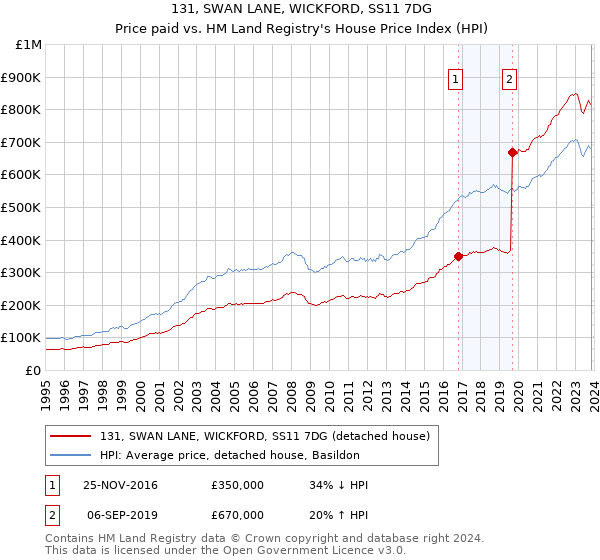 131, SWAN LANE, WICKFORD, SS11 7DG: Price paid vs HM Land Registry's House Price Index