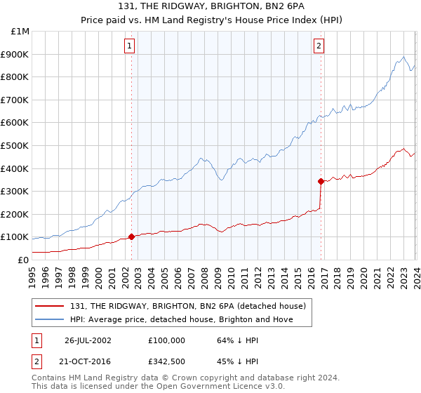 131, THE RIDGWAY, BRIGHTON, BN2 6PA: Price paid vs HM Land Registry's House Price Index