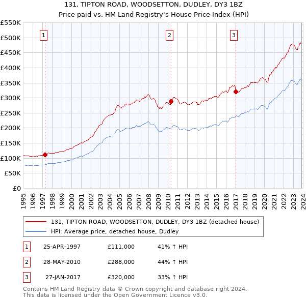 131, TIPTON ROAD, WOODSETTON, DUDLEY, DY3 1BZ: Price paid vs HM Land Registry's House Price Index