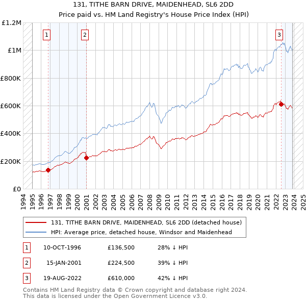 131, TITHE BARN DRIVE, MAIDENHEAD, SL6 2DD: Price paid vs HM Land Registry's House Price Index