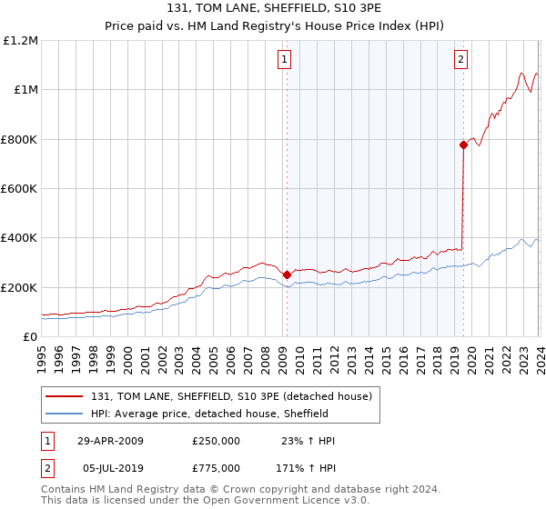 131, TOM LANE, SHEFFIELD, S10 3PE: Price paid vs HM Land Registry's House Price Index