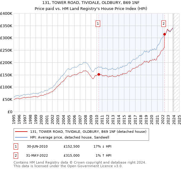 131, TOWER ROAD, TIVIDALE, OLDBURY, B69 1NF: Price paid vs HM Land Registry's House Price Index