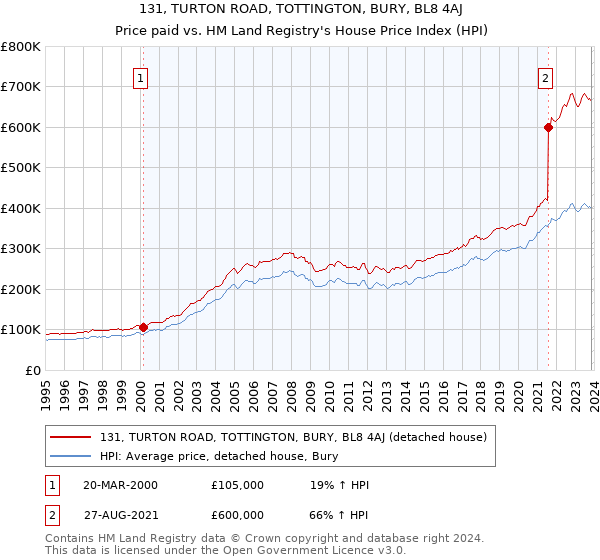 131, TURTON ROAD, TOTTINGTON, BURY, BL8 4AJ: Price paid vs HM Land Registry's House Price Index
