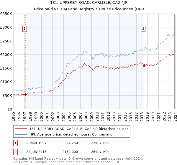 131, UPPERBY ROAD, CARLISLE, CA2 4JP: Price paid vs HM Land Registry's House Price Index