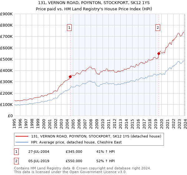 131, VERNON ROAD, POYNTON, STOCKPORT, SK12 1YS: Price paid vs HM Land Registry's House Price Index